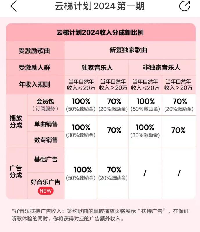 （10062期）最新网易云梯计划网页版，单机月收益5000+！可放大操作