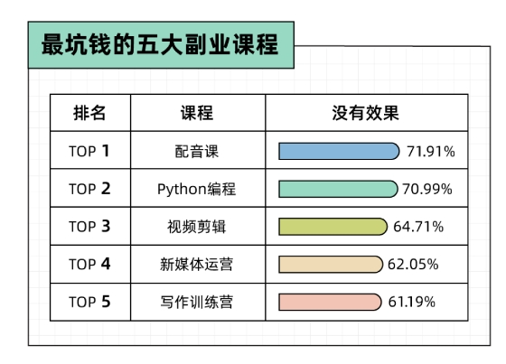 注意！揭秘最坑钱的六大副业项目，新人小白千万别被“割韭菜”了！