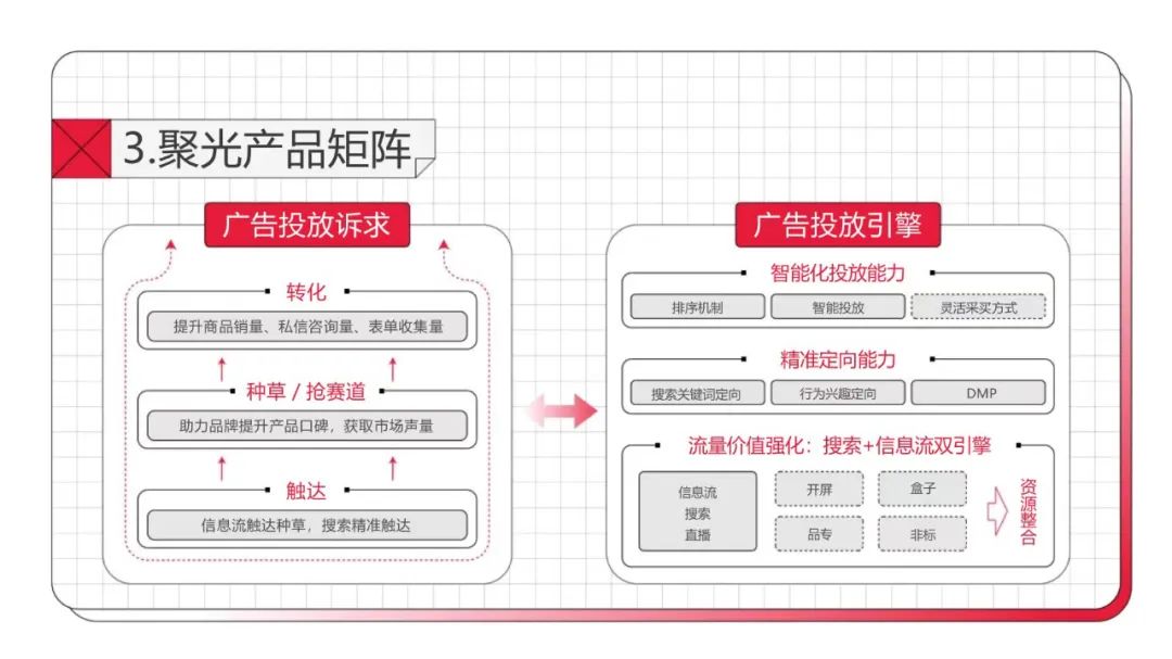 分享工具  | 小红书聚光平台操作说明