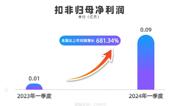 一季度利润暴涨681%，山东出海品牌彻底卖爆