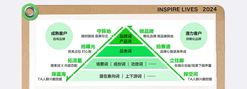 方法 | 小红书DEEP搜索投放策略